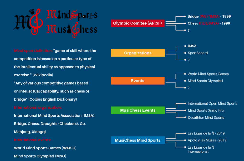 MusiChess: Music, Dance & Mind Sports