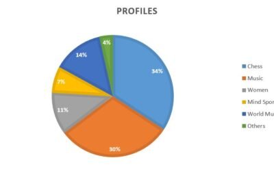 The MusiChess Encyclopedia exceeds 250 profiles